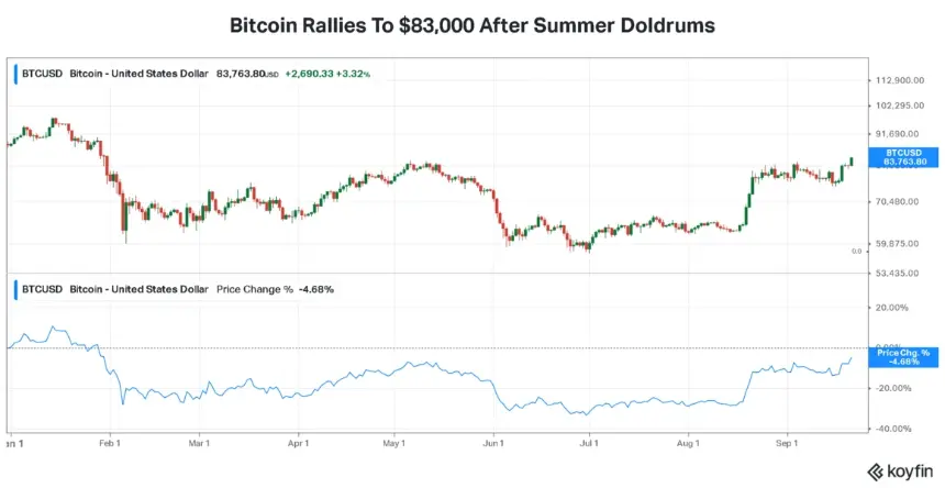 Bitcoin price chart