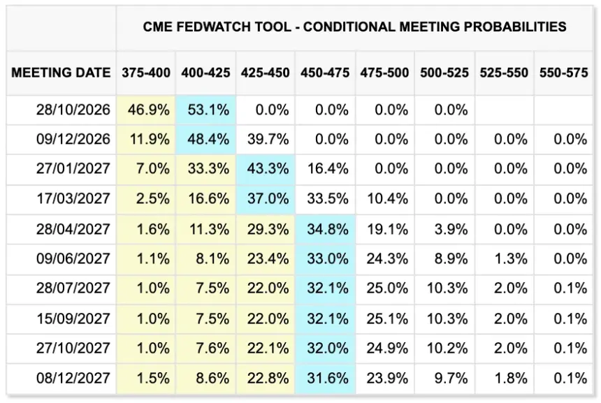 美联储目标利率概率。来源：CME Group