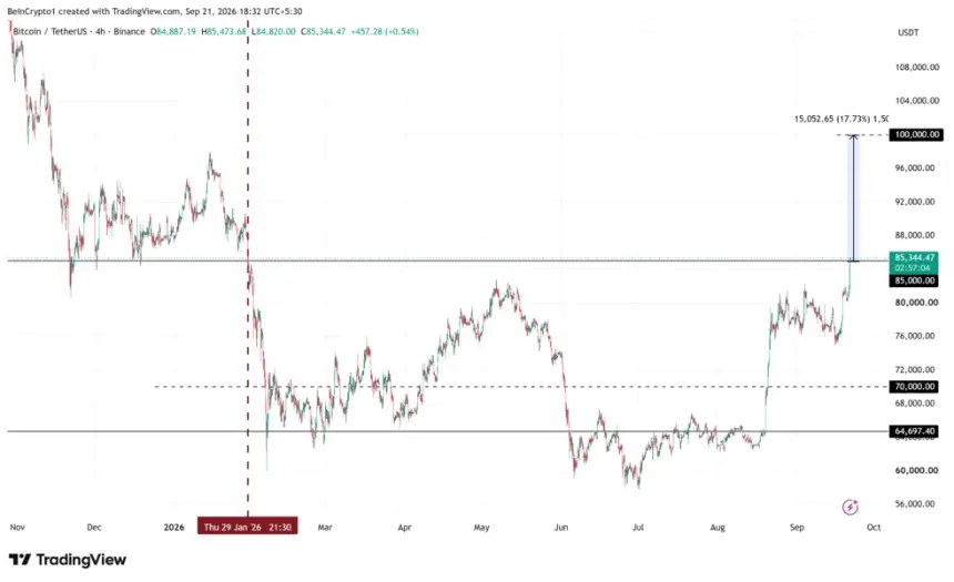 比特币（BTC）价格表现。来源：TradingView