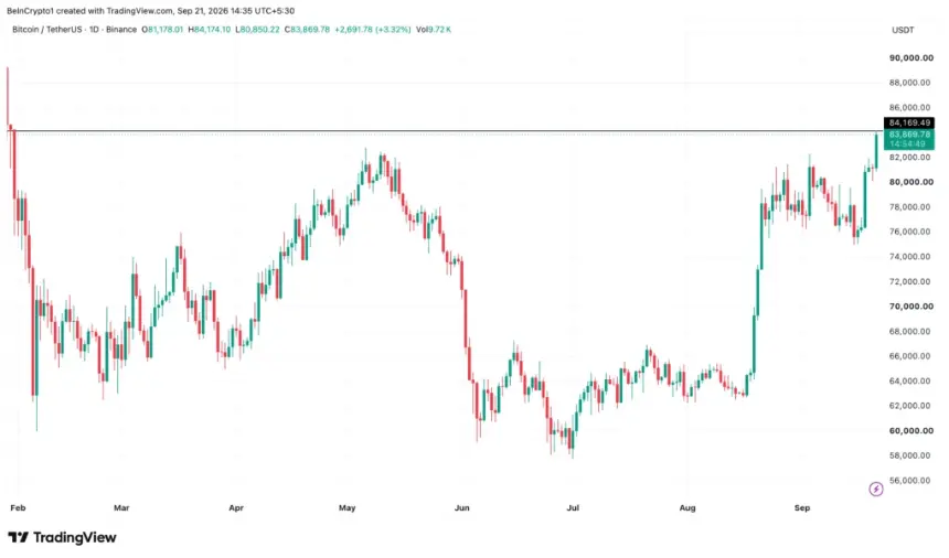 比特币（BTC）价格表现