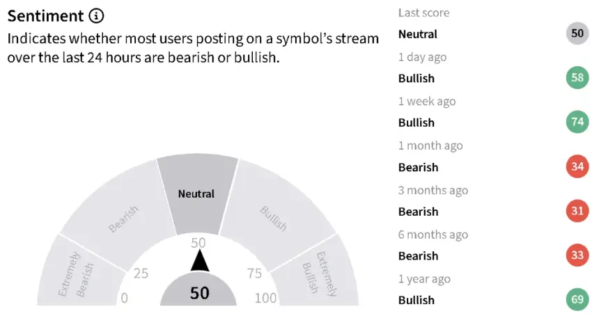 USO sentiment chart