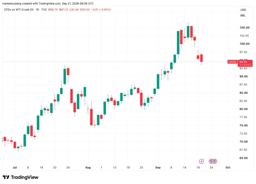 WTI原油CFD日线图。来源：Cointelegraph/TradingView