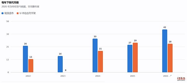 币安的山寨币淘汰赛：294次Delist背后的生存法则