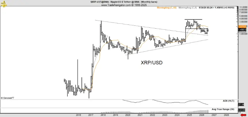 XRP Price Analysis. Source: X/@PeterLBrandt
