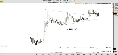 市场巫师 Peter Brandt 最新技术预测:XRP 看至 5.40 美元、以太坊看至 8,600 美元,但强调图表并非交易