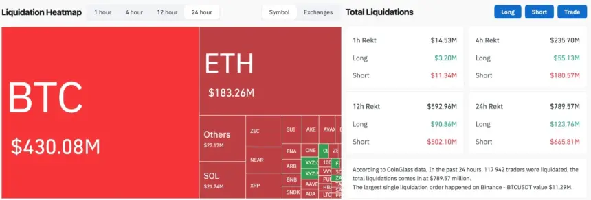 CoinGlass 24小时清算热图，显示BTC 4.3008亿美元、ETH 1.8326亿美元，以及空头清算总额6.6581亿美元。