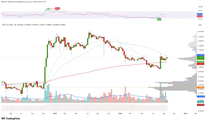TradingView 上 XRP/USD 周线蜡烛图显示绿色突破蜡烛和机构成交量激增