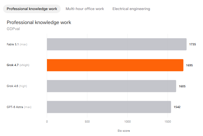 Grok 4.7 Arrives With 2.1T Parameters as xAI Plays Catch-Up in AI Race