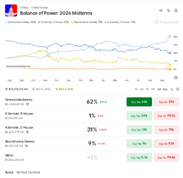 Polymarket民主党横扫概率上升,比特币面临条件性风险测试