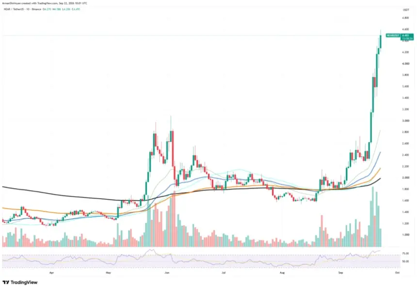 Near Chart