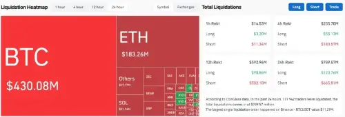 加密空头24小时爆仓6.6581亿美元：XRP、NEAR与比特币清算激增