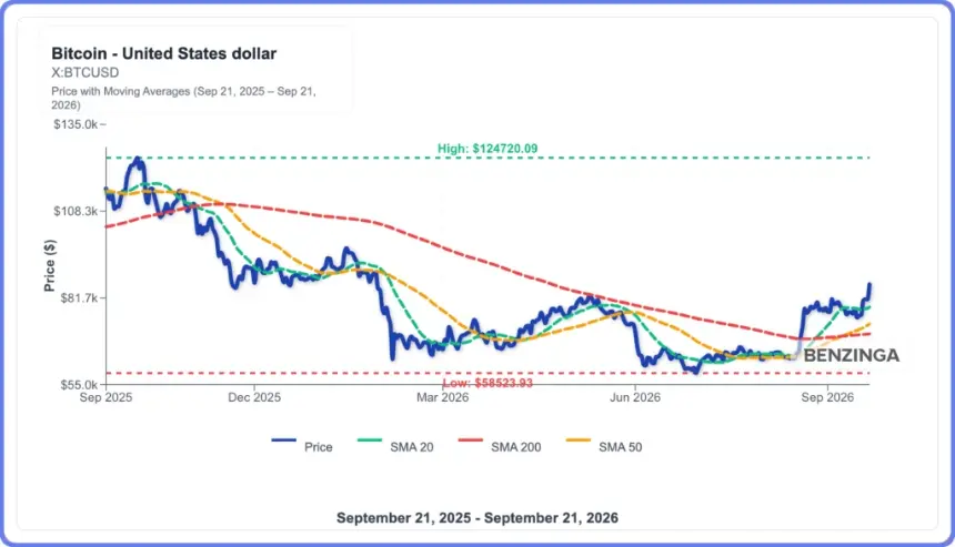Saylor Says 'Welcome ₿ack' After Bitcoin Bear Cowen Admits 'I Was Wrong' as BTC Breaks $86,000