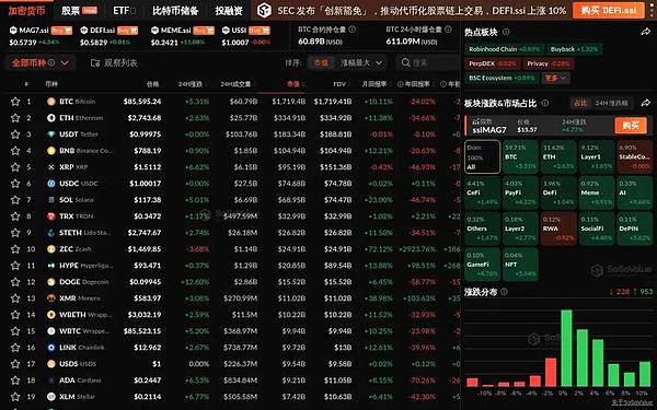 加密市场全线上涨：AI板块涨近10% BTC突破8.7万美元