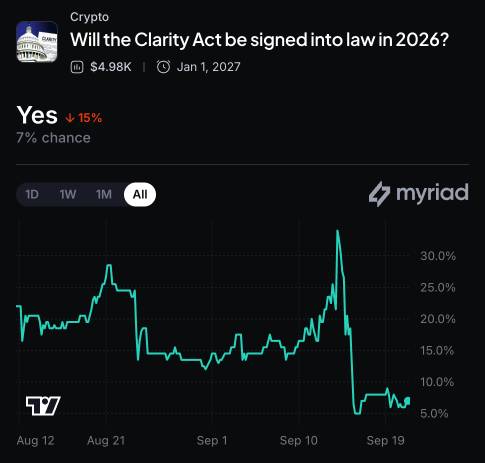 Myriad：2026年《清晰法案》签署成为法律？点击进行预测。