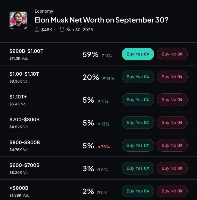 Myriad: How much will Elon Musk be worth? Click to make your prediction.