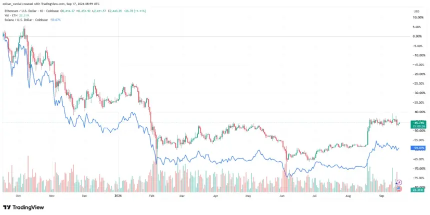 Kyle Samani 预测 Solana 将在本轮周期翻转以太坊