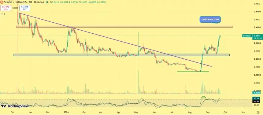 Stacks (STX) Breaks Out Above $0.34, Eyes $0.40–$0.45 in Fresh Recovery Rally