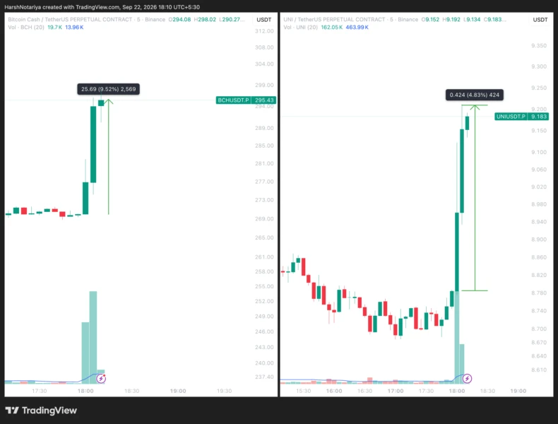CME Group to List Bitcoin Cash and Uniswap Futures: Wall Street Access Expands