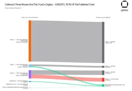 Coldcard漏洞资金追回：白帽将52.37枚BTC转入Crypto Recovery Trust