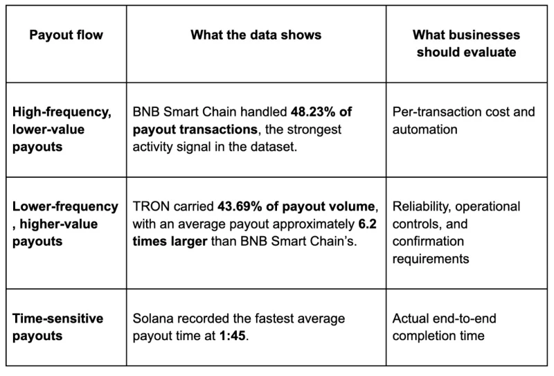 NOWPayments 研究：TRON 支付金额领先，BNB Chain 交易量居首，Solana 速度最快