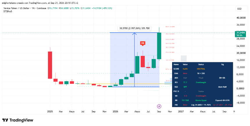 Venice (VVV) price data. Image: Tradingview