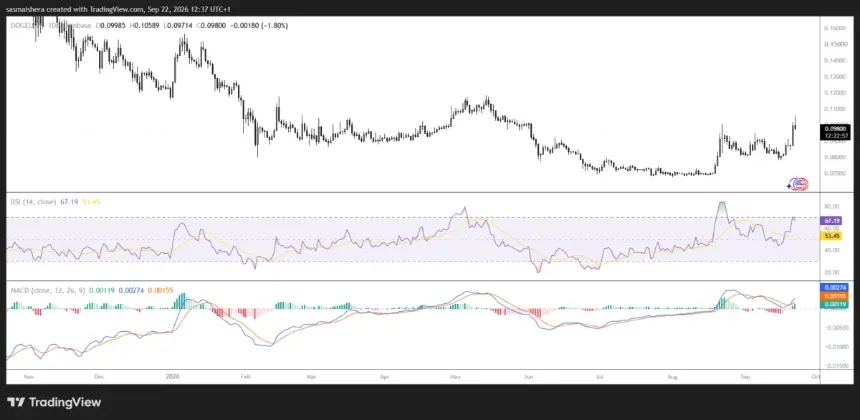 FX:DOGEUSD Daily Chart