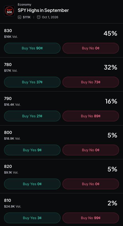 Myriad: SPY Highs in September? Click to make your prediction.