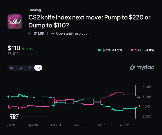 CS2 knife index next move: Pump to $220 or Dump to $110? Click to make your prediction.