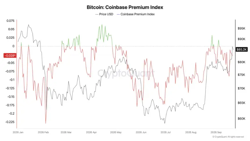 Bitcoin Coinbase Premium.