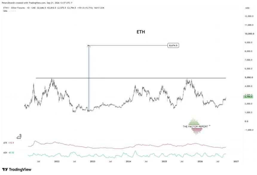 Ethereum (ETH) Price Analysis. Source: X/@PeterLBrandt