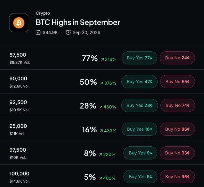Myriad: How high will Bitcoin go? Click to make your prediction.