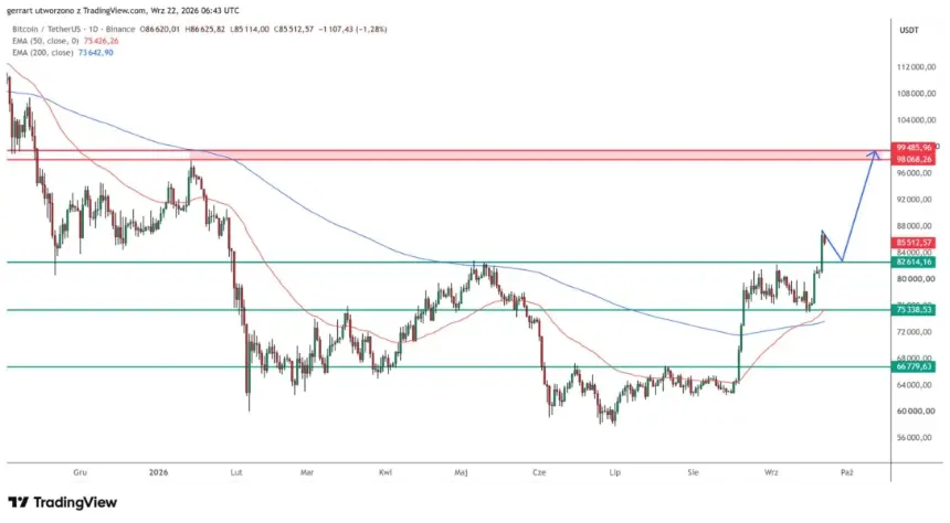比特币周一突破8月底盘整区间。来源：TradingView