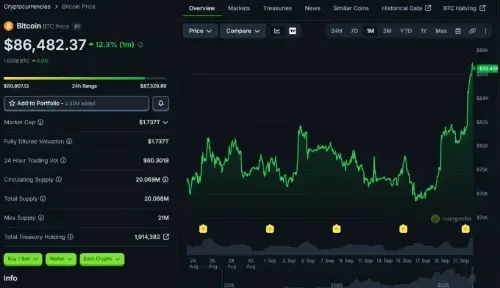 比特币飙升6%逼近8.6万美元:华尔街转多,加密资产将追随股市还是落空?