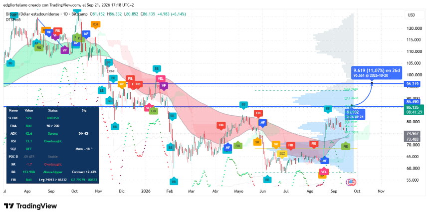 Bitcoin price data. Image: Tradingview