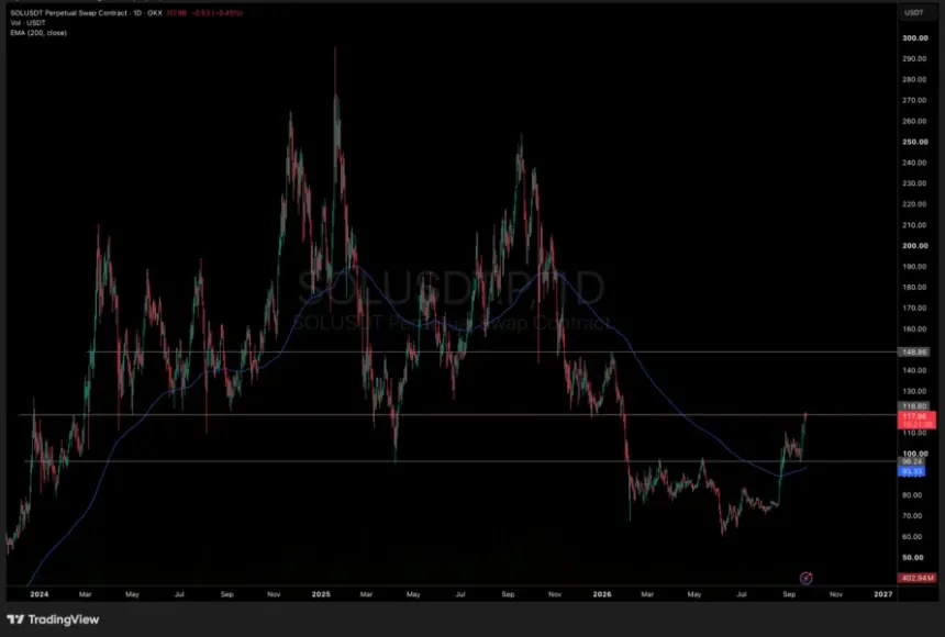 SOLUSDT Chart 1D