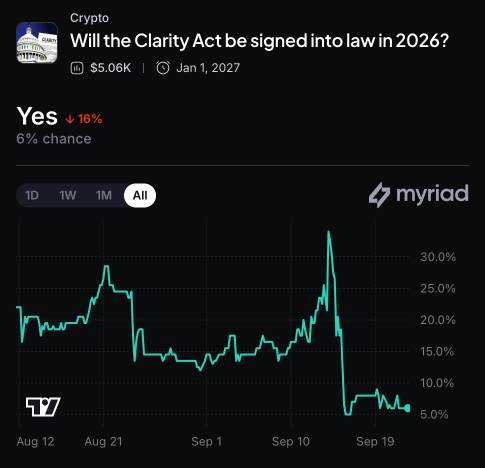 Myriad: Will the Clarity Act be signed into law in 2026? Click to make your prediction.