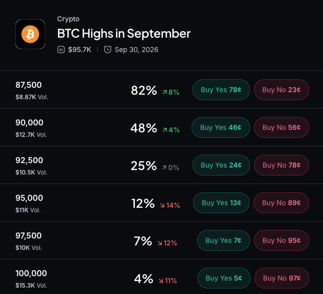 Myriad：比特币会涨到多高？点击做出你的预测。