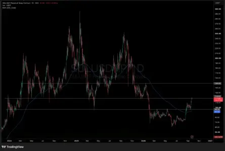 Alpenglow登陆Solana公共测试网：最终确定性瞄准0.15秒，SOL逼近120美元、DEX周交易笔数超纽交所