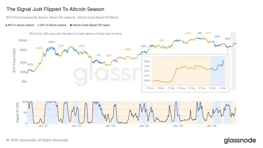 Glassnode:比特币主导率跌破60%,山寨币季节信号正式触发