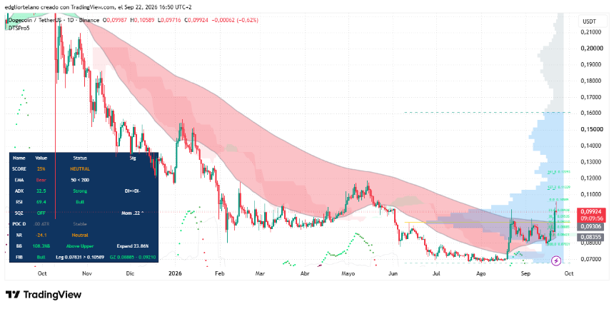 Dogecoin price data. Image: Tradingview
