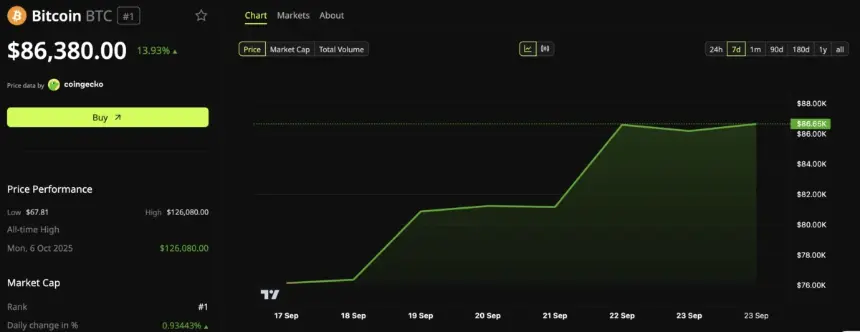 Bitcoin (BTC) Price Performance.