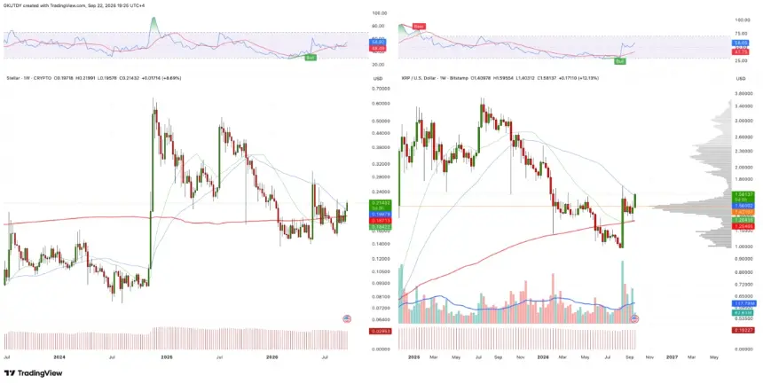 XLM USD与XRP USD周K线图显示,Stellar突破50周移动平均线,而XRP面临阻力。