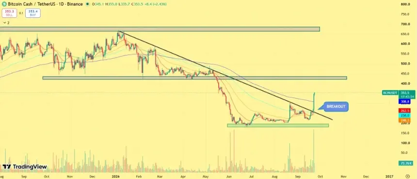 Bitcoin Cash Rallies 30% After CME Futures Plan Sparks Breakout; Can BCH Defend $350?