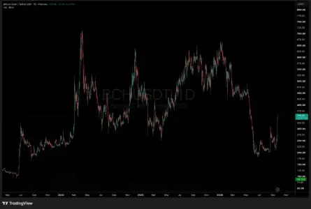 CME 期货利好点燃 BCH 涨势:单周暴涨约35%,Cla<span class='keyword'>u</span>de AI 划出388、450与300美元关键位