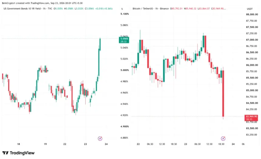 10年期美国国债与比特币价格表现。来源：TradingView