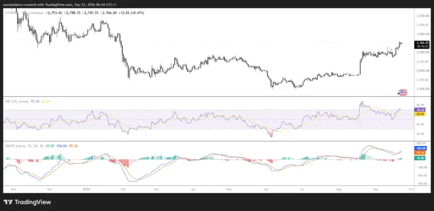 FX:ETHUSD Daily Chart