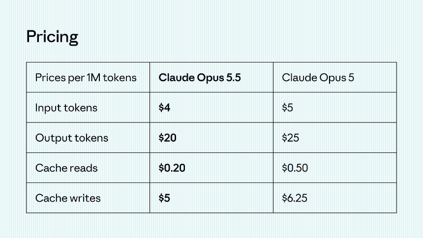 Anthropic Launches Claude Opus 5.5, Matching Fable 5.1 at 60% Lower Cost