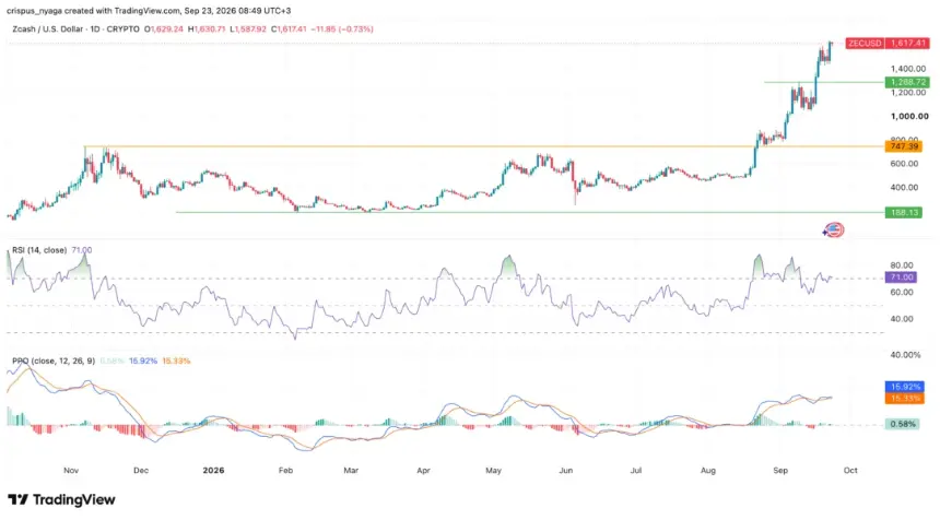 Zcash price