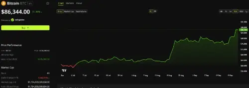 比特币重返8.6万美元上方：Tom Lee与iTrustCapital CEO称加密寒冬已终结
