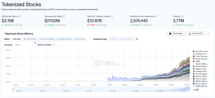 Tokenized equities